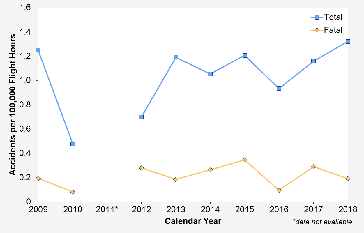 Aviation Data & Stats